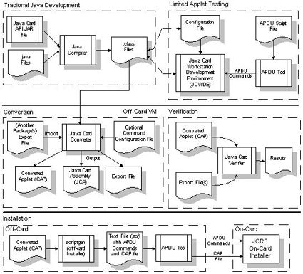 oracle java card development